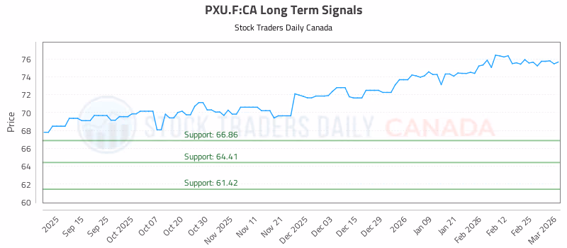 Stock Chart for PXU.F:CA