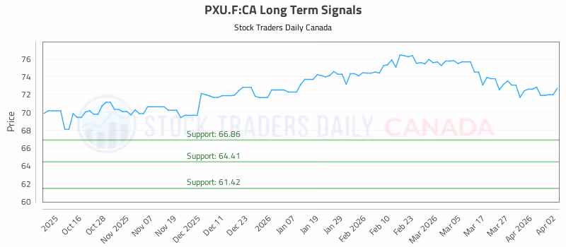 Stock Chart for PXU.F:CA
