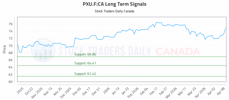 Stock Chart for PXU.F:CA