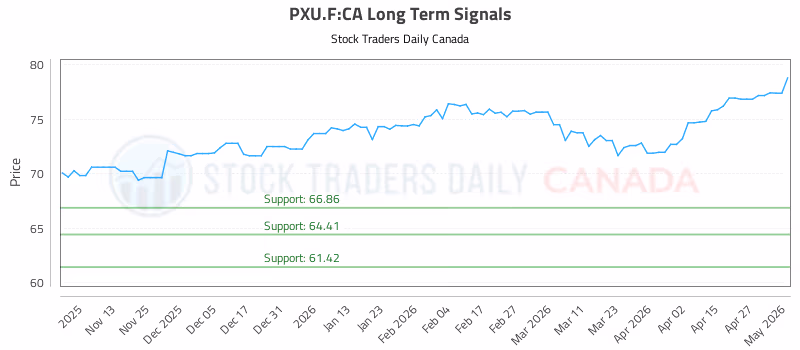 Stock Chart for PXU.F:CA