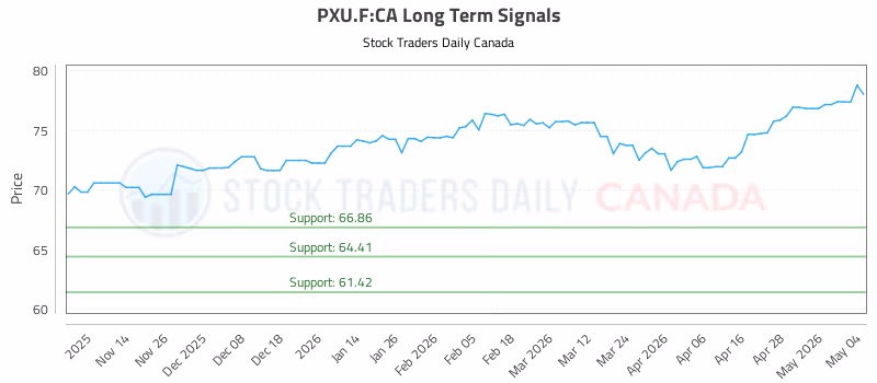 Stock Chart for PXU.F:CA