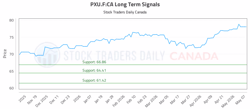 Stock Chart for PXU.F:CA