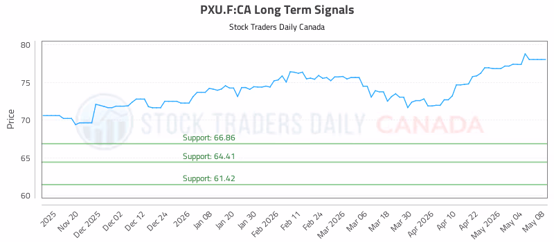 Stock Chart for PXU.F:CA