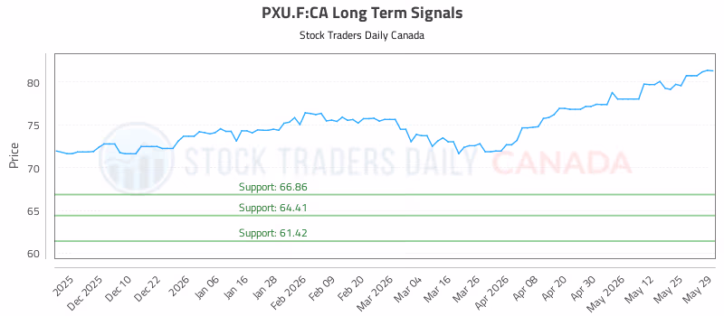 Stock Chart for PXU.F:CA