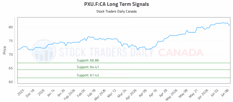 Stock Chart for PXU.F:CA