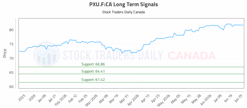 Stock Chart for PXU.F:CA