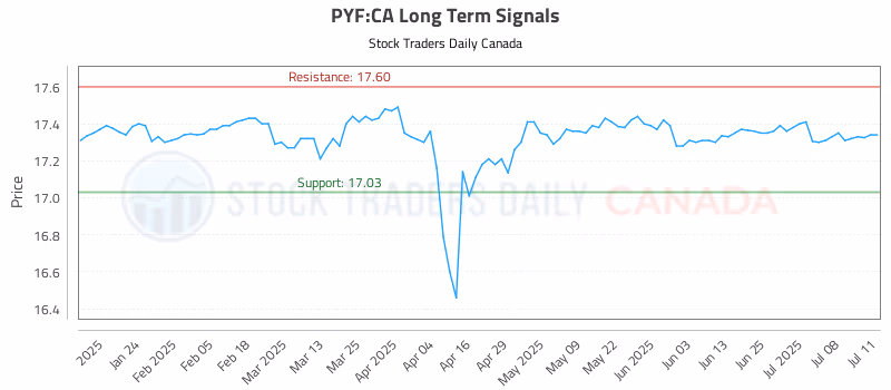 Stock Chart for PYF:CA