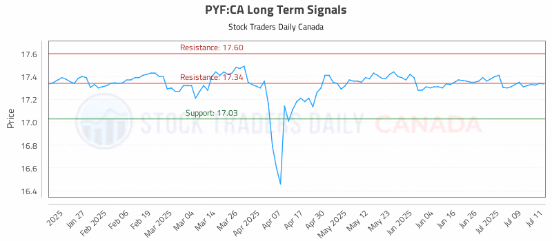 Stock Chart for PYF:CA