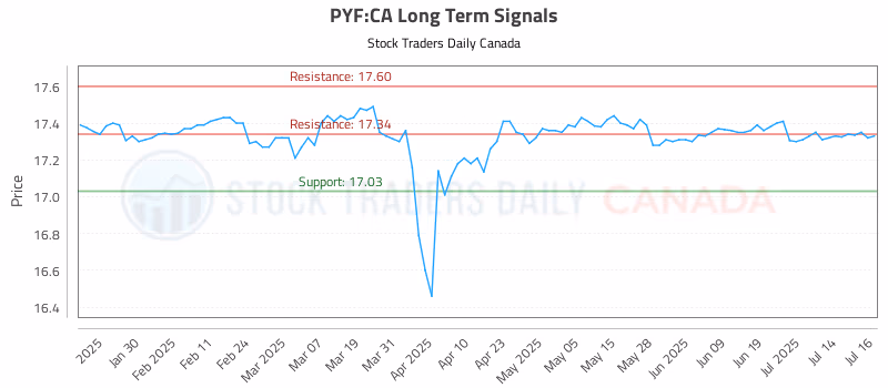 Stock Chart for PYF:CA