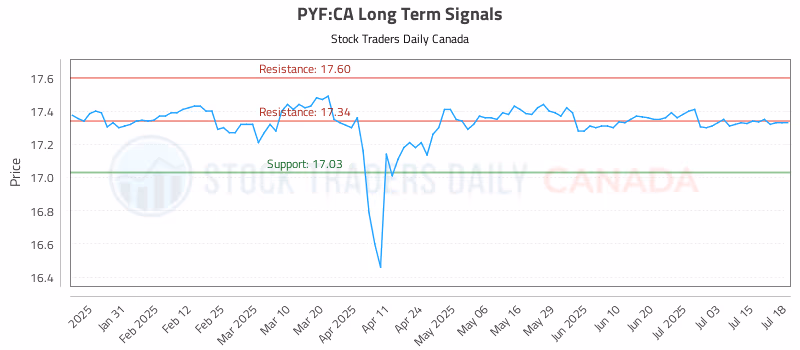 Stock Chart for PYF:CA