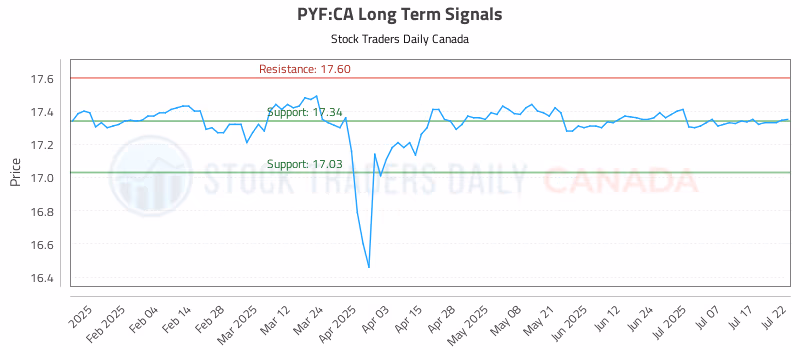 Stock Chart for PYF:CA