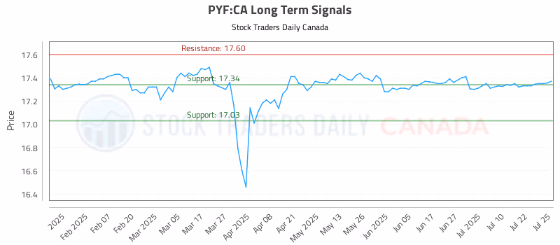 Stock Chart for PYF:CA