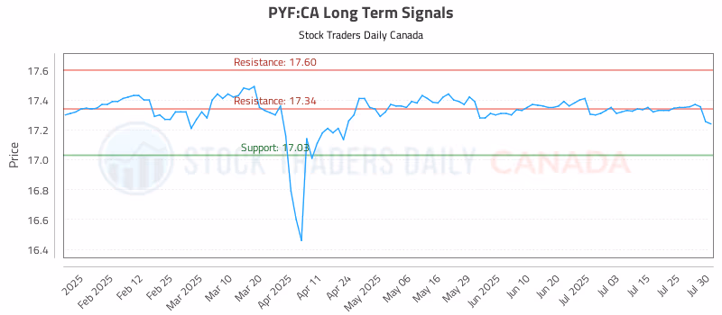 Stock Chart for PYF:CA