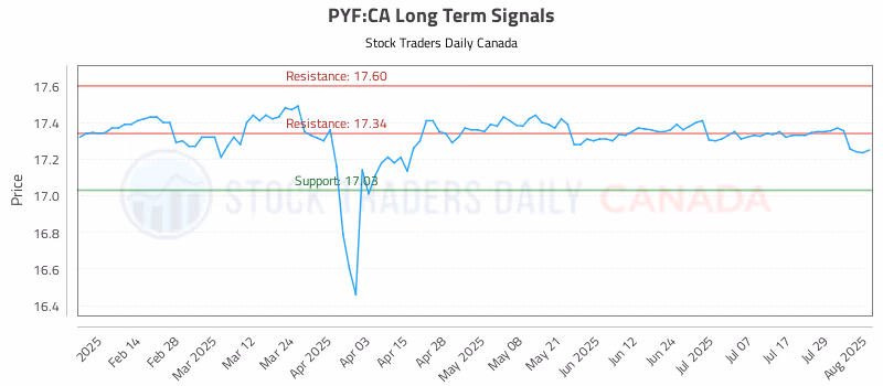Stock Chart for PYF:CA