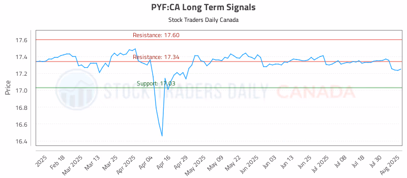 Stock Chart for PYF:CA