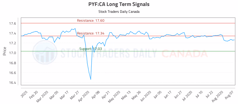 Stock Chart for PYF:CA