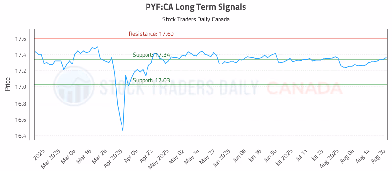 Stock Chart for PYF:CA
