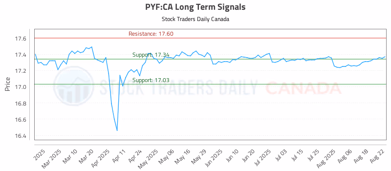 Stock Chart for PYF:CA