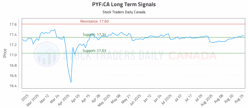 Stock Chart for PYF:CA