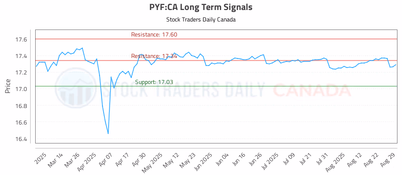 Stock Chart for PYF:CA