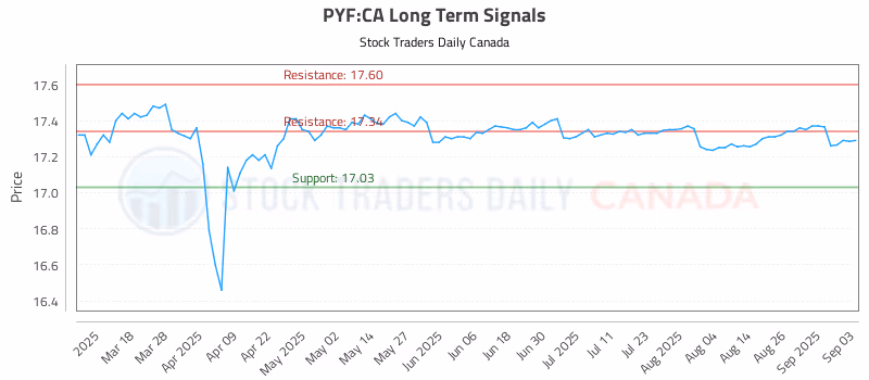 Stock Chart for PYF:CA