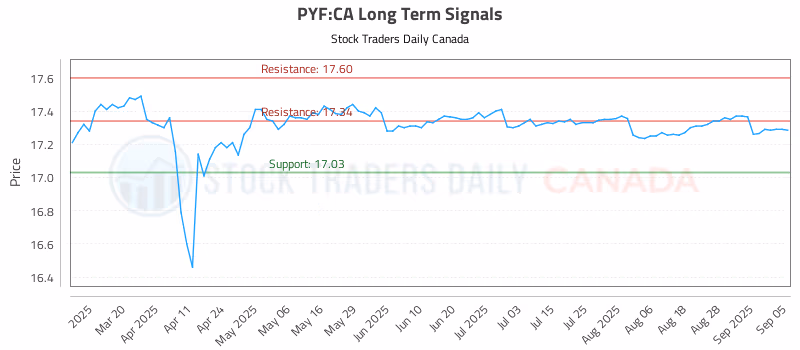 Stock Chart for PYF:CA