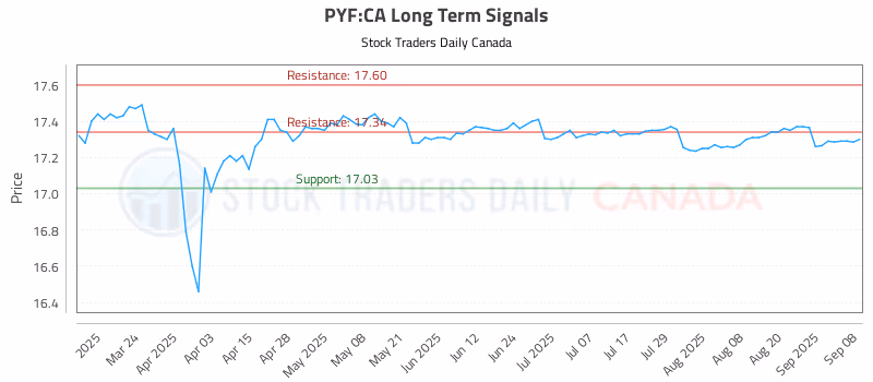Stock Chart for PYF:CA