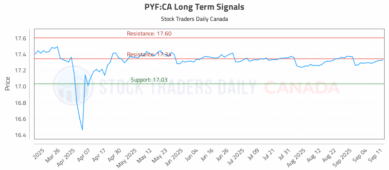 Stock Chart for PYF:CA