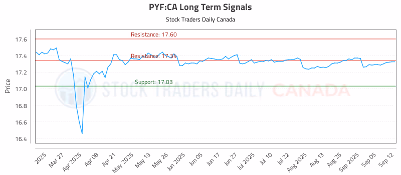 Stock Chart for PYF:CA