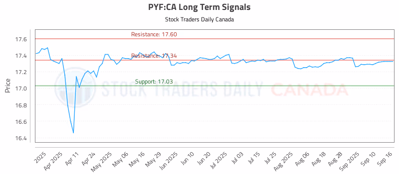 Stock Chart for PYF:CA