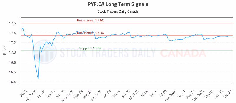 Stock Chart for PYF:CA