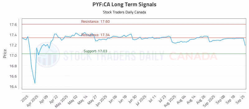 Stock Chart for PYF:CA