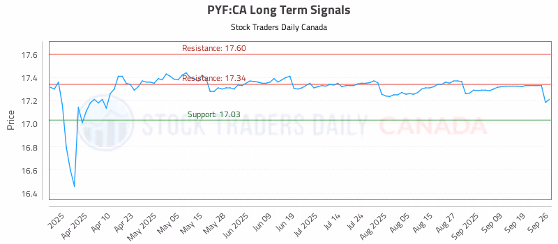 Stock Chart for PYF:CA
