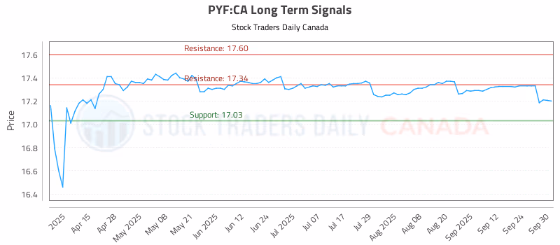 Stock Chart for PYF:CA