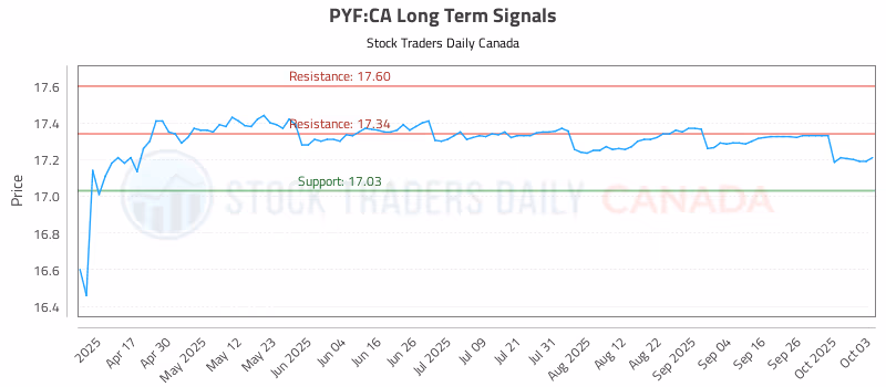 Stock Chart for PYF:CA