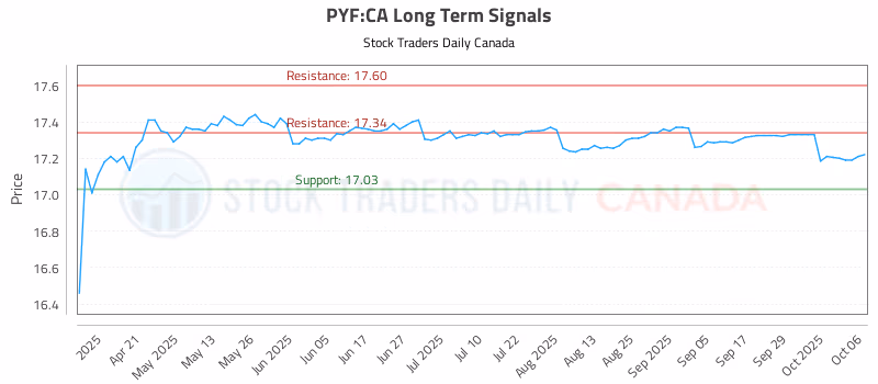 Stock Chart for PYF:CA