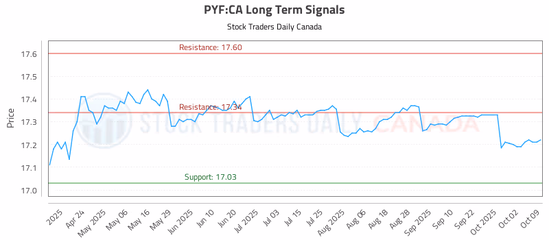 Stock Chart for PYF:CA