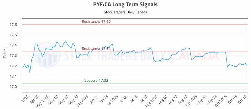 Stock Chart for PYF:CA