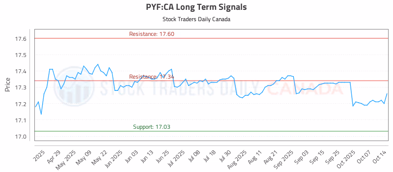 Stock Chart for PYF:CA