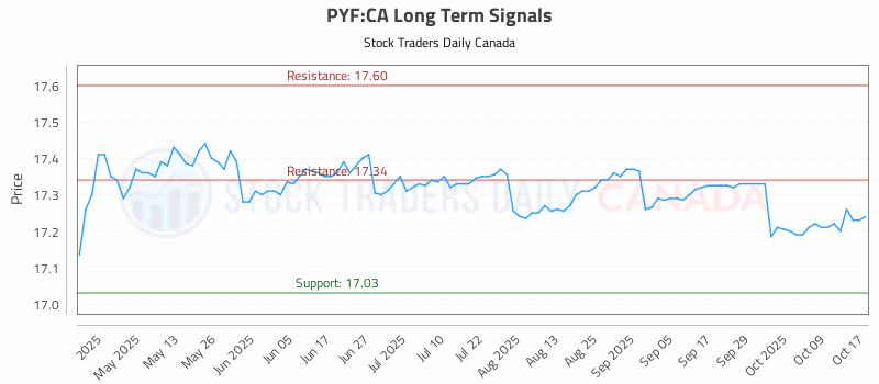 Stock Chart for PYF:CA
