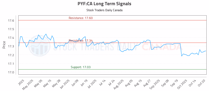 Stock Chart for PYF:CA