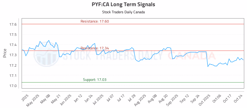 Stock Chart for PYF:CA