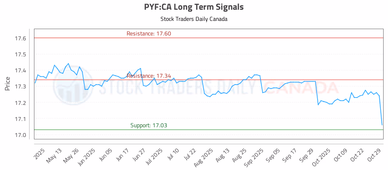 Stock Chart for PYF:CA
