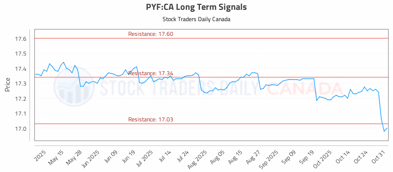 Stock Chart for PYF:CA