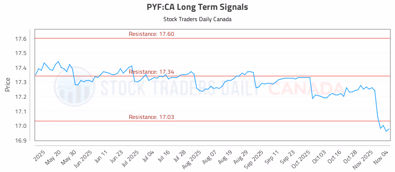 Stock Chart for PYF:CA