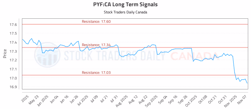 Stock Chart for PYF:CA