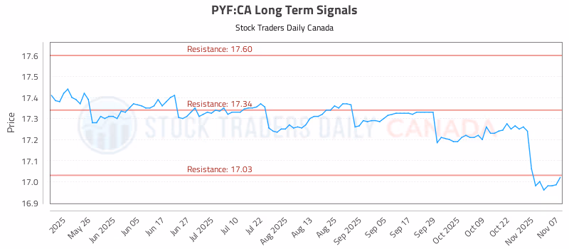 Stock Chart for PYF:CA