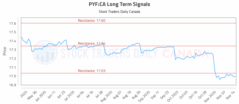 Stock Chart for PYF:CA