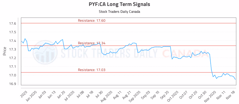 Stock Chart for PYF:CA