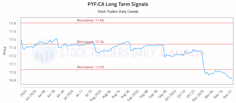 Stock Chart for PYF:CA
